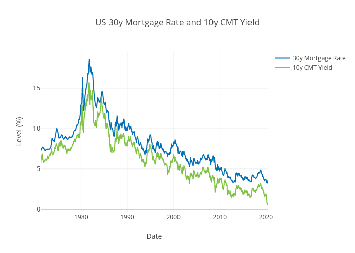 US 30y Mortgage Rate and 10y CMT Yield | scatter chart made by Ecincotta | plotly