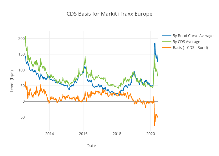 CDS Basis for Markit iTraxx Europe | scatter chart made by Ecincotta | plotly