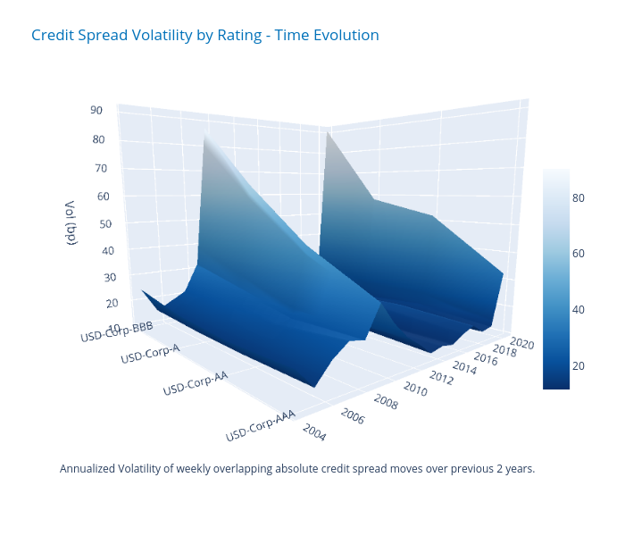 Credit Spread Volatility by Rating - Time Evolution | surface made by Ecincotta | plotly