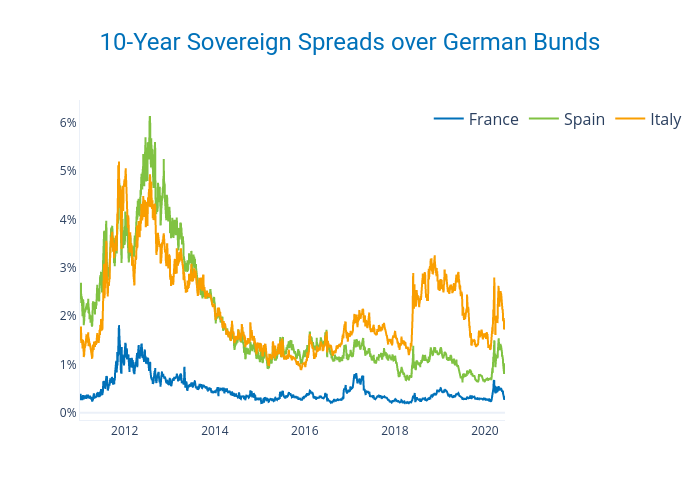 10-Year Sovereign Spreads over German Bunds | line chart made by Ecincotta | plotly