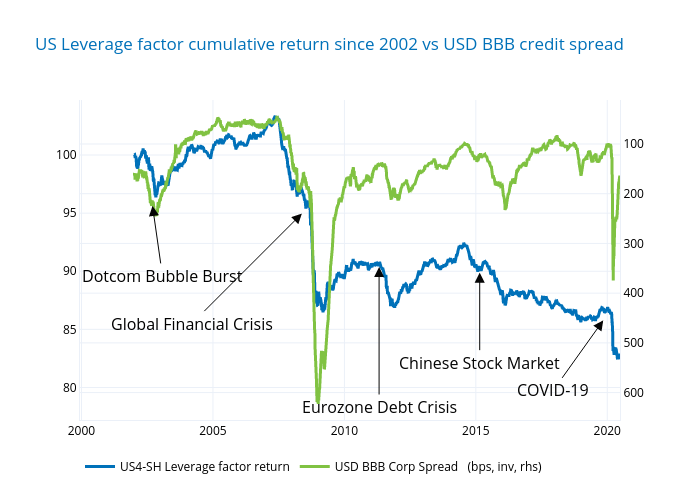US Leverage factor cumulative return since 2002 vs USD BBB credit spread | line chart made by Ecincotta | plotly