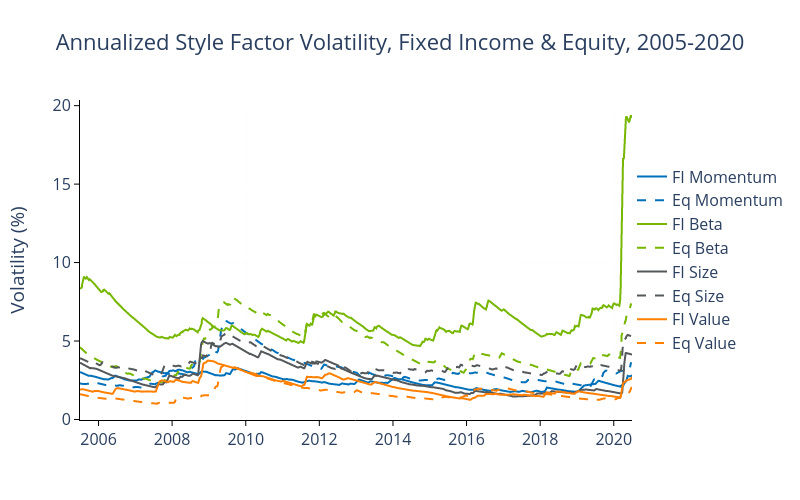Annualized Style Factor Volatility, Fixed Income & Equity, 2005-2020 | scatter chart made by Ecincotta | plotly