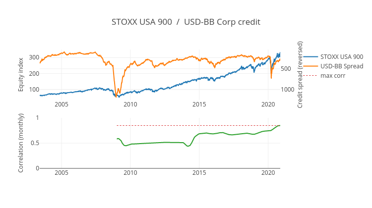 STOXX USA 900  /  USD-BB Corp credit | scatter chart made by Ecincotta | plotly