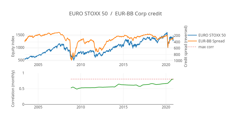 EURO STOXX 50  /  EUR-BB Corp credit | scatter chart made by Ecincotta | plotly