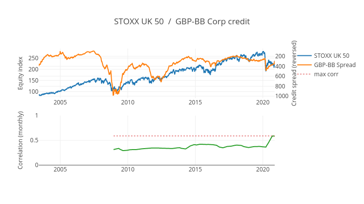 STOXX UK 50  /  GBP-BB Corp credit | scatter chart made by Ecincotta | plotly