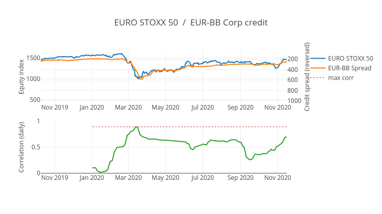 EURO STOXX 50  /  EUR-BB Corp credit | scatter chart made by Ecincotta | plotly