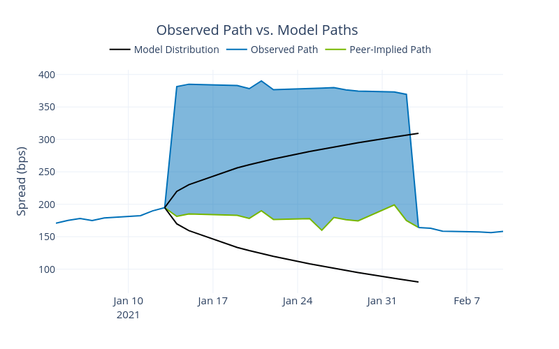 Observed Path vs. Model Paths | line chart made by Ecincotta | plotly