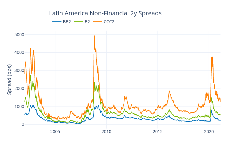 Latin America Non-Financial 2y Spreads | line chart made by Ecincotta | plotly