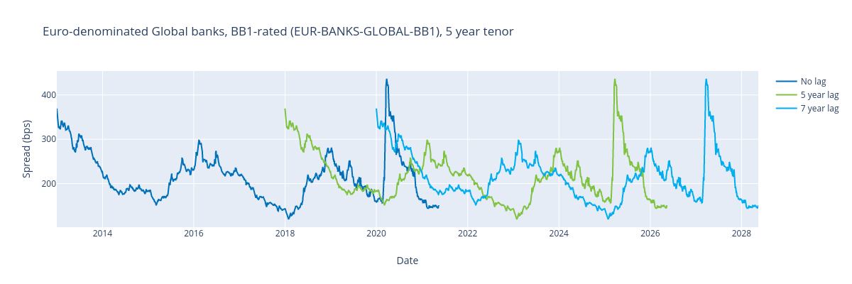 Euro-denominated Global banks, BB1-rated (EUR-BANKS-GLOBAL-BB1), 5 year tenor | scatter chart made by Ecincotta | plotly