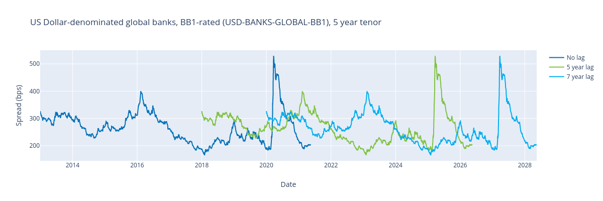 US Dollar-denominated global banks, BB1-rated (USD-BANKS-GLOBAL-BB1), 5 year tenor | scatter chart made by Ecincotta | plotly