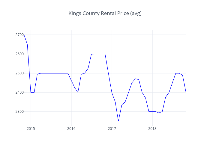 Kings County Rental Price (avg) | line chart made by Elnole14 | plotly