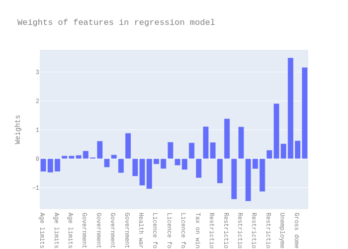 Weights of features in regression model | bar chart made by Epflturner | plotly