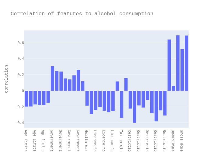 Correlation of features to alcohol consumption | bar chart made by Epflturner | plotly