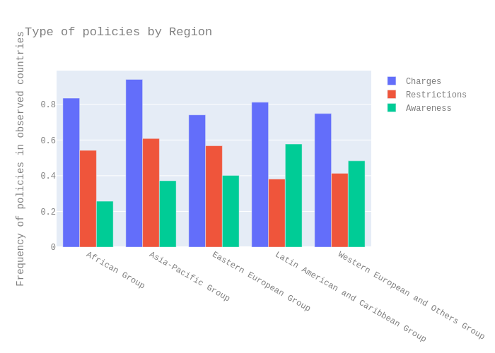 Type of policies by Region | bar chart made by Epflturner | plotly