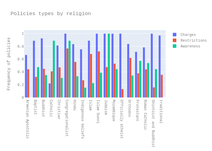 Policies types by religion | bar chart made by Epflturner | plotly