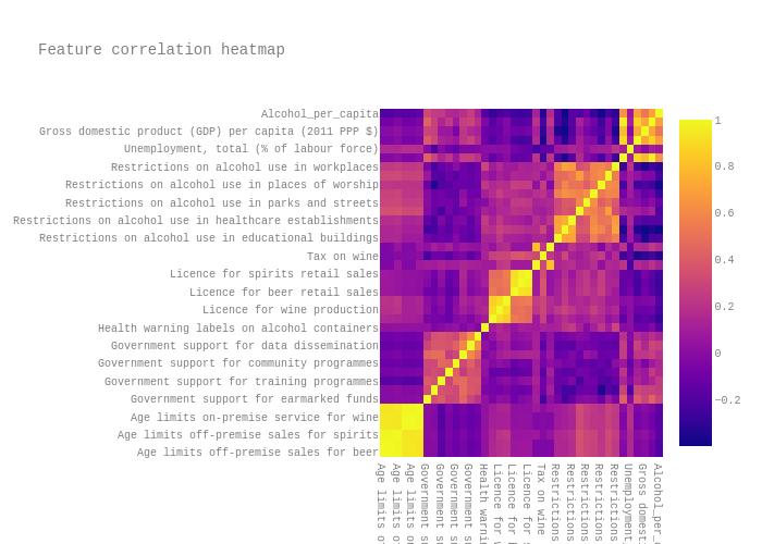 Feature correlation heatmap | heatmap made by Epflturner | plotly
