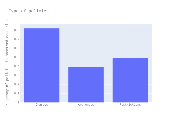 Type of policies | bar chart made by Epflturner | plotly