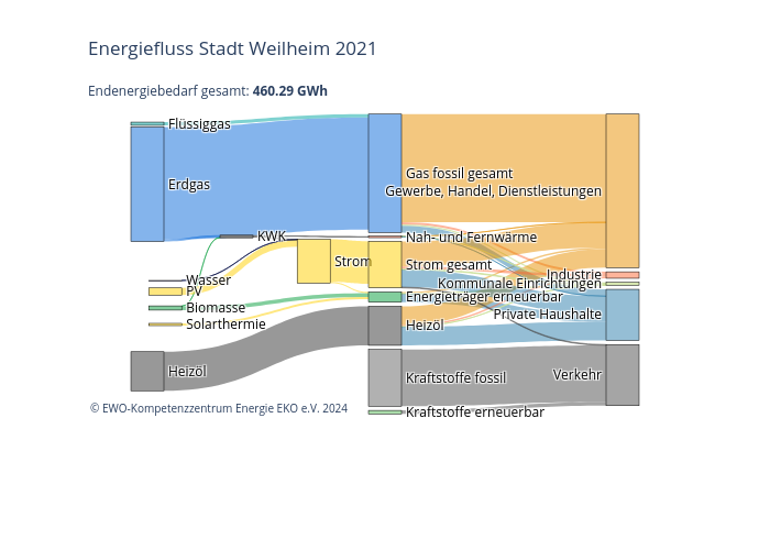 Energiefluss Stadt Weilheim 2019Endenergiebedarf gesamt: 465.02 GWh | sankey made by Ewo-kompetenzzentrum-energie | plotly