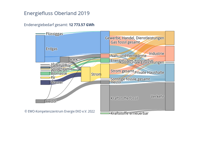 Energiefluss Oberland 2019Endenergiebedarf gesamt: 12 773.57 GWh | sankey made by Ewo-kompetenzzentrum-energie | plotly