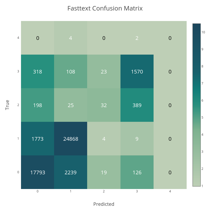 Fasttext Confusion Matrix | heatmap made by Earlynr | plotly