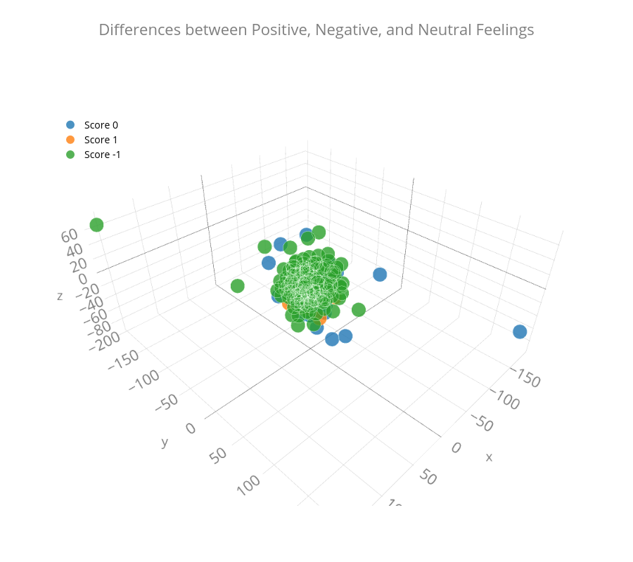 Differences between Positive, Negative, and Neutral Feelings | scatter3d made by Earlynr | plotly