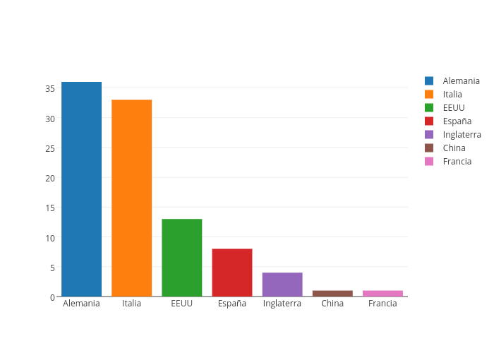 Alemania Italia Eeuu Espana Inglaterra China Francia Grouped Bar Chart Made By Editorial Plotly