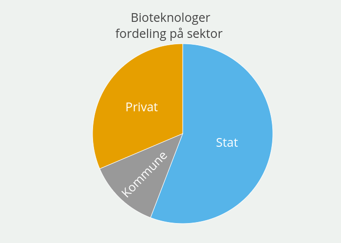 Bioteknologerfordeling på sektor&nbsp; | pie made by Einare | plotly