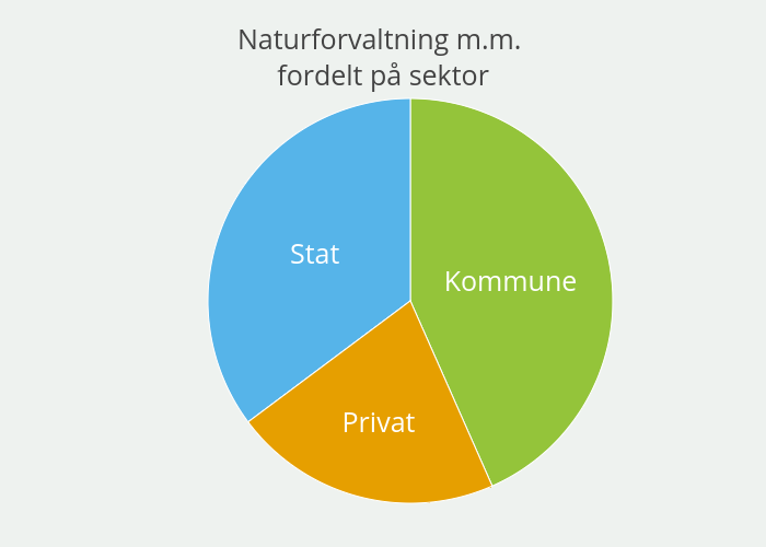 Naturforvaltning m.m. fordelt på sektor | pie made by Einare | plotly