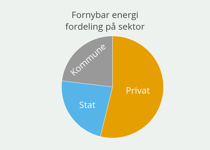 Fornybar energifordeling på sektor | pie made by Einare | plotly
