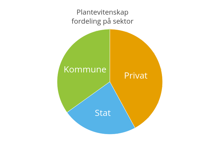 Plantevitenskapfordeling på sektor | pie made by Einare | plotly