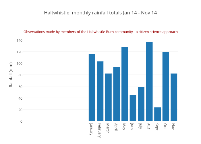 Haltwhistle: monthly rainfall totals Jan 14 - Nov 14 | bar chart made by Eleanorstarkey | plotly