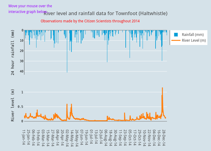 River level and rainfall data for Townfoot (Haltwhistle) | scatter chart made by Eleanorstarkey | plotly
