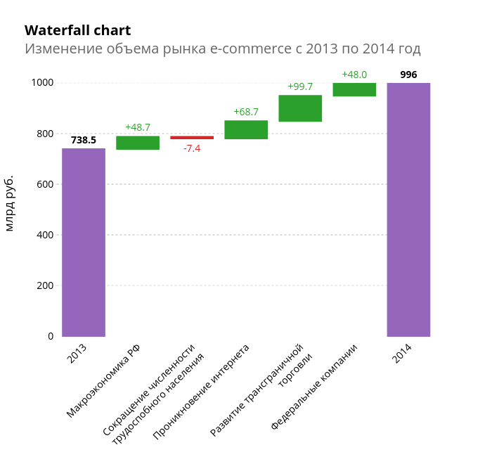 Waterfall chartИзменение объема рынка e-commerce с 2013 по 2014 год | waterfall made by Elisejj | plotly
