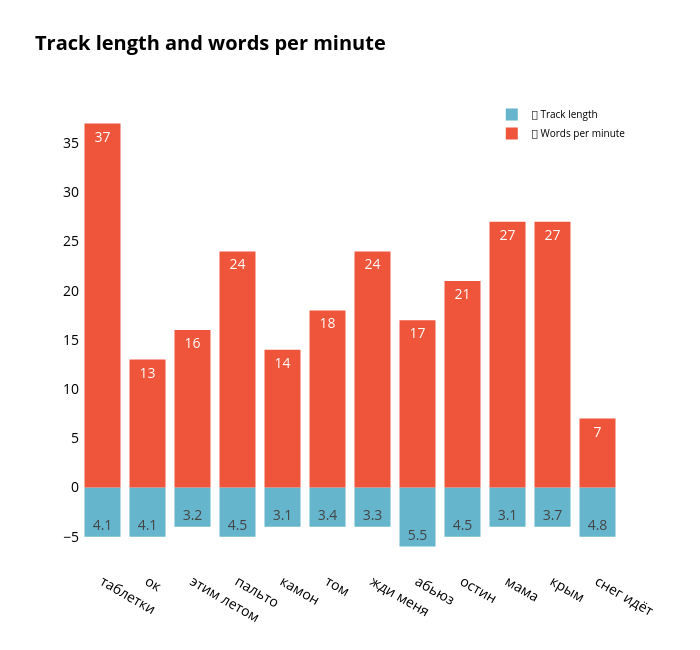 Track length and words per minute | overlaid bar chart made by Elisejj | plotly