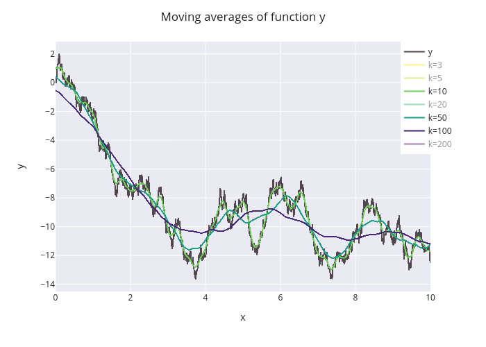 Moving averages of function y | scattergl made by Eloisanchez | plotly