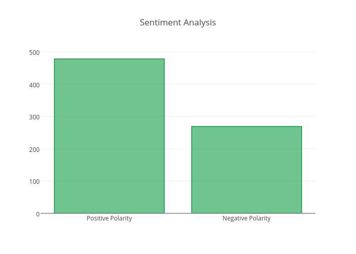 Sentiment Analysis | bar chart made by Elvina22 | plotly