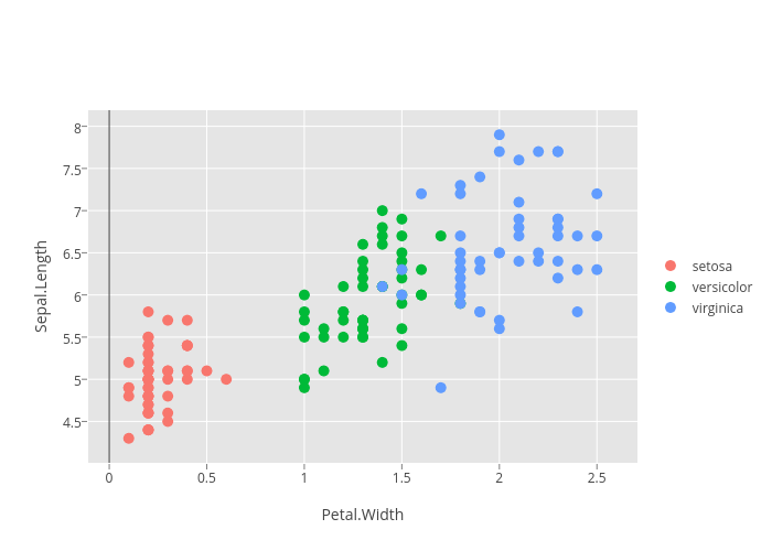 Sepal.Length vs Petal.Width | scatter chart made by Emaasit | plotly