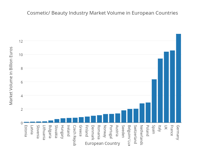 Cosmetic/ Beauty Industry Market Volume in European Countries | bar chart made by Emilykeon | plotly