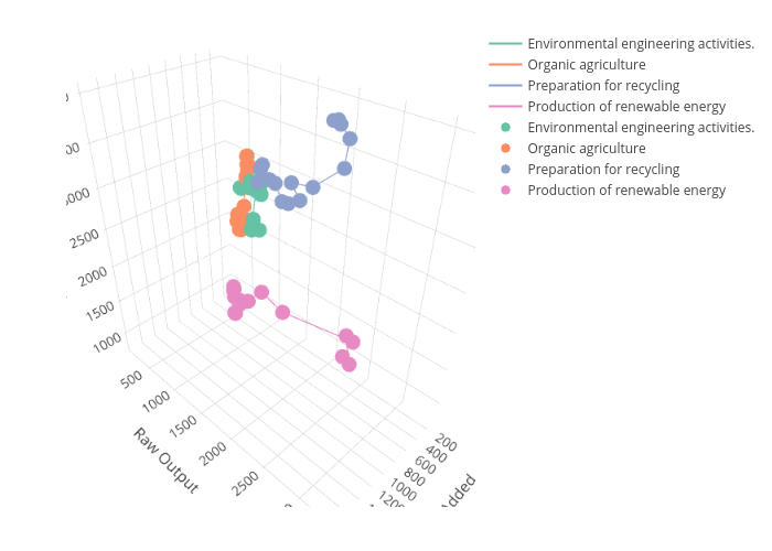 Environmental engineering activities., Organic agriculture, Preparation for recycling, Production of renewable energy, Environmental engineering activities., Organic agriculture, Preparation for recycling, Production of renewable energy | scatter3d made by Emmaba | plotly