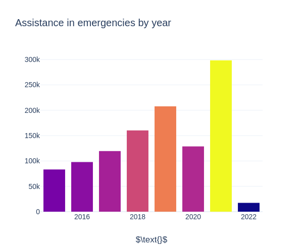 Assistance in emergencies by year | bar chart made by Ena123 | plotly