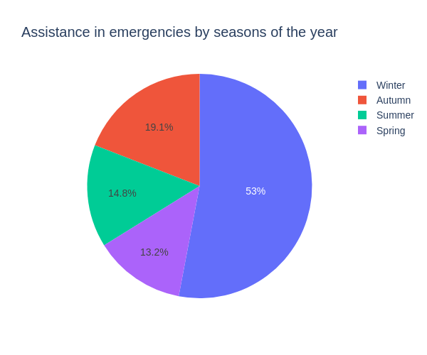 Assistance in emergencies by seasons of the year | pie made by Ena123 | plotly