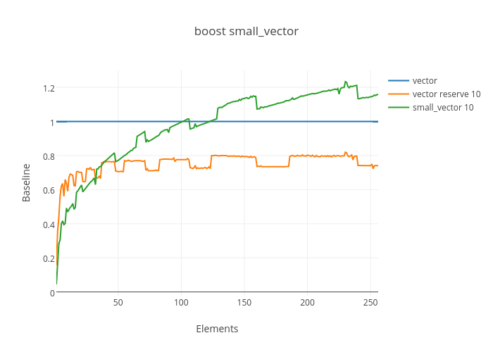 boost small_vector | line chart made by Enhex | plotly