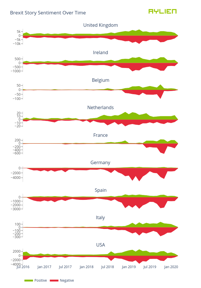 Brexit Story Sentiment Over Time | filled line chart made by Eoinmgb | plotly