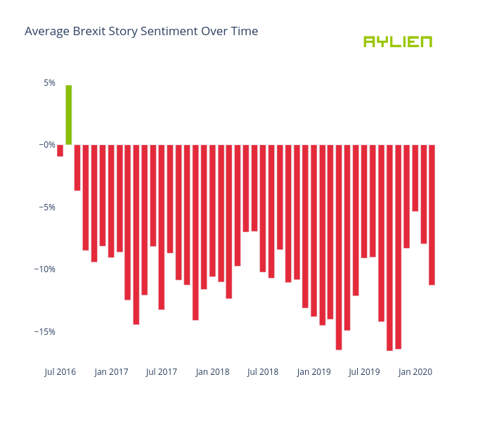 Average Brexit Story Sentiment Over Time | bar chart made by Eoinmgb | plotly