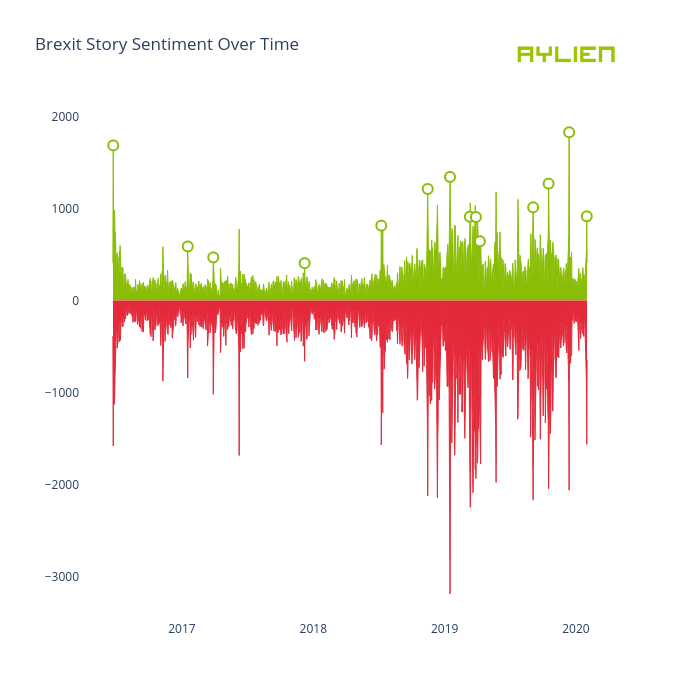Brexit Story Sentiment Over Time | filled line chart made by Eoinmgb | plotly