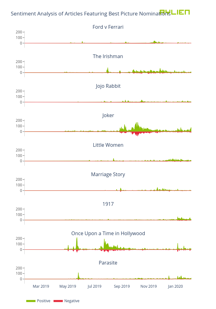 Sentiment Analysis of Articles Featuring Best Picture Nominations | filled line chart made by Eoinmgb | plotly