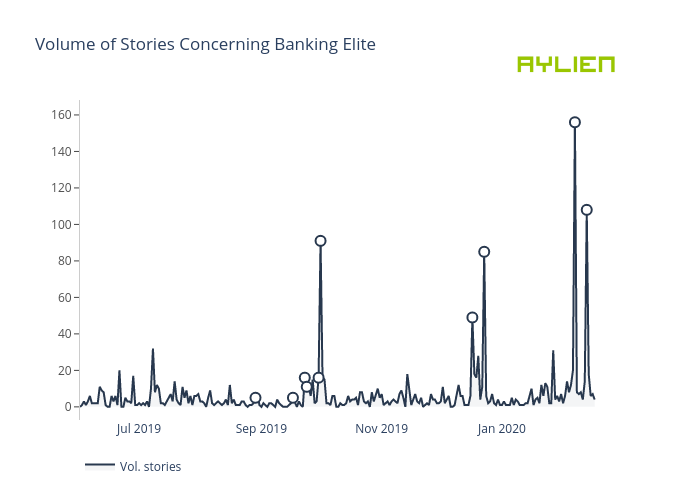 Volume of Stories Concerning Banking Elite | filled line chart made by Eoinmgb | plotly