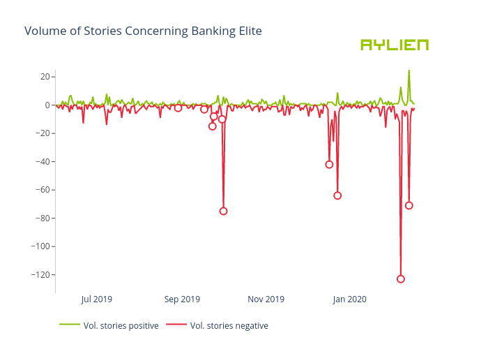 Volume of Stories Concerning Banking Elite | filled line chart made by Eoinmgb | plotly