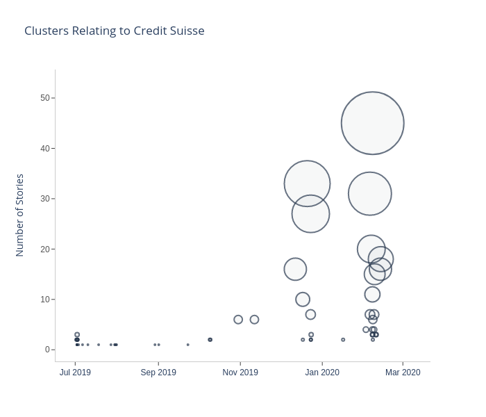 Clusters Relating to Credit Suisse | scatter chart made by Eoinmgb | plotly