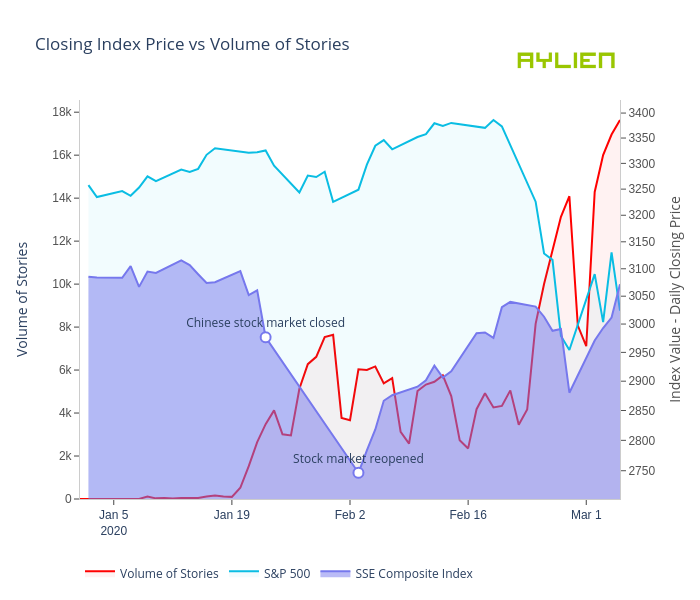 Closing Index Price vs Volume of Stories | filled line chart made by Eoinmgb | plotly